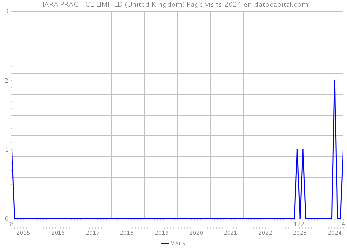 HARA PRACTICE LIMITED (United Kingdom) Page visits 2024 