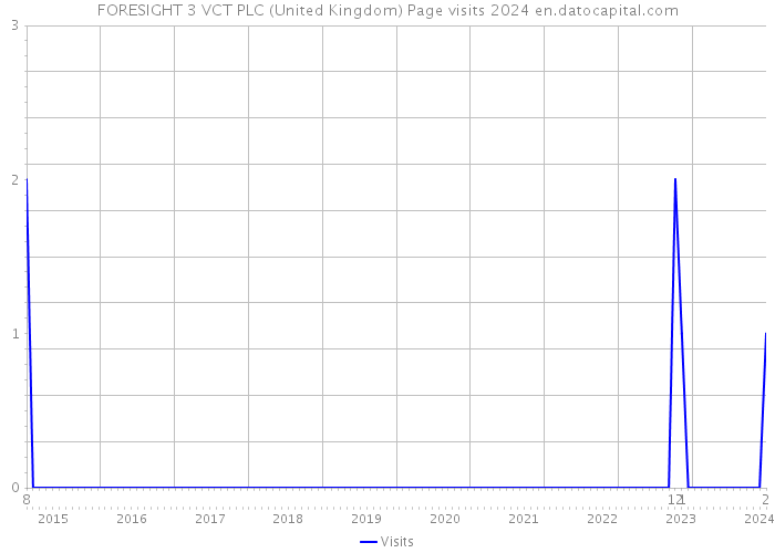 FORESIGHT 3 VCT PLC (United Kingdom) Page visits 2024 