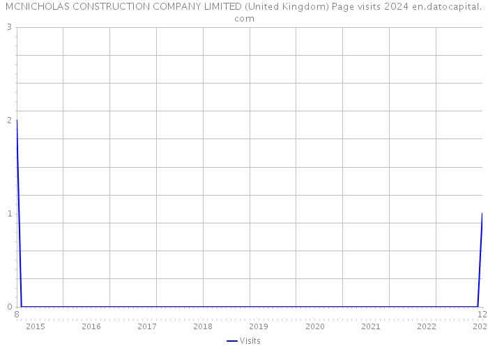 MCNICHOLAS CONSTRUCTION COMPANY LIMITED (United Kingdom) Page visits 2024 