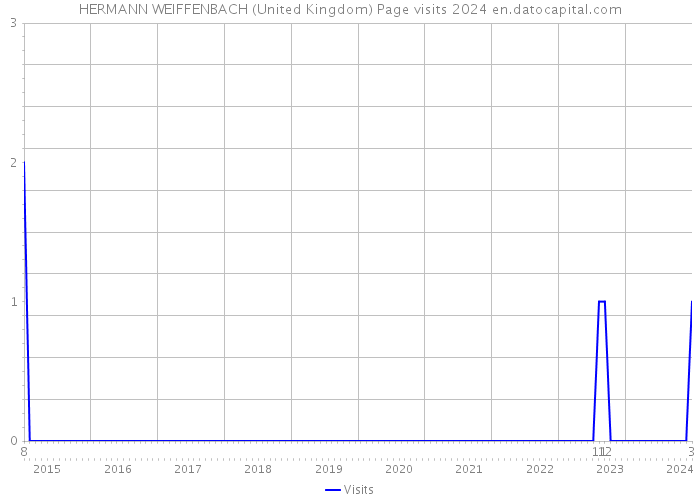 HERMANN WEIFFENBACH (United Kingdom) Page visits 2024 