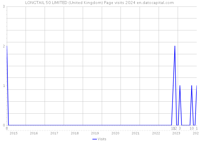LONGTAIL 50 LIMITED (United Kingdom) Page visits 2024 