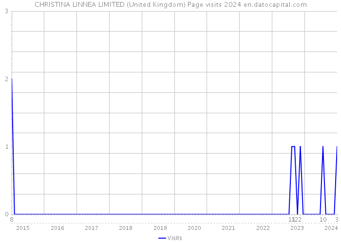 CHRISTINA LINNEA LIMITED (United Kingdom) Page visits 2024 