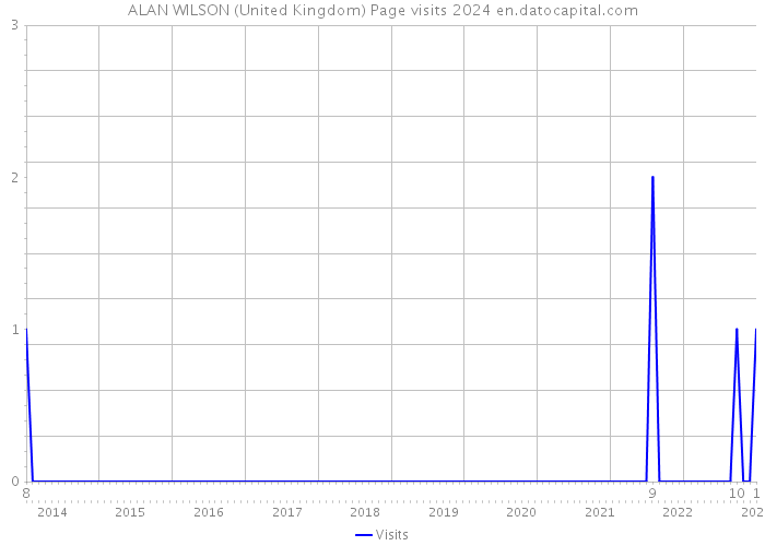 ALAN WILSON (United Kingdom) Page visits 2024 