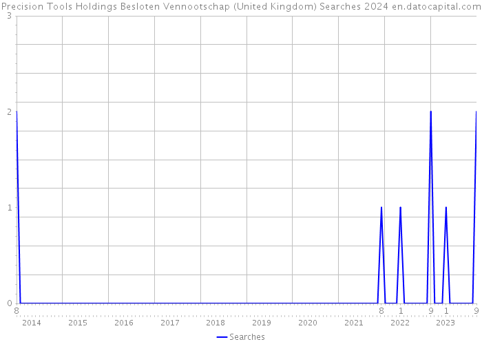 Precision Tools Holdings Besloten Vennootschap (United Kingdom) Searches 2024 