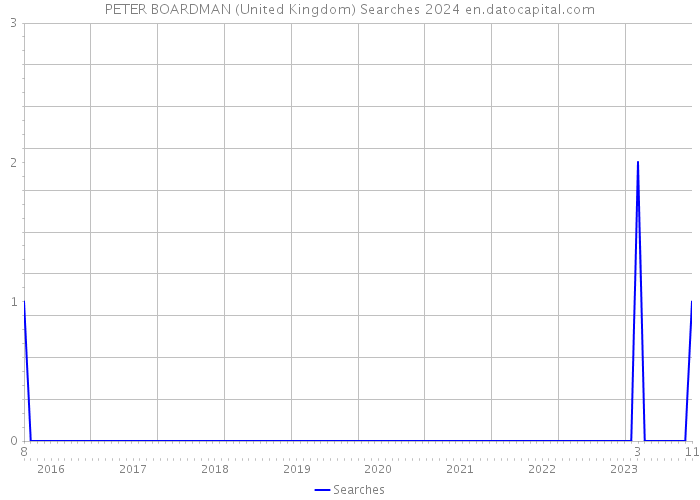 PETER BOARDMAN (United Kingdom) Searches 2024 