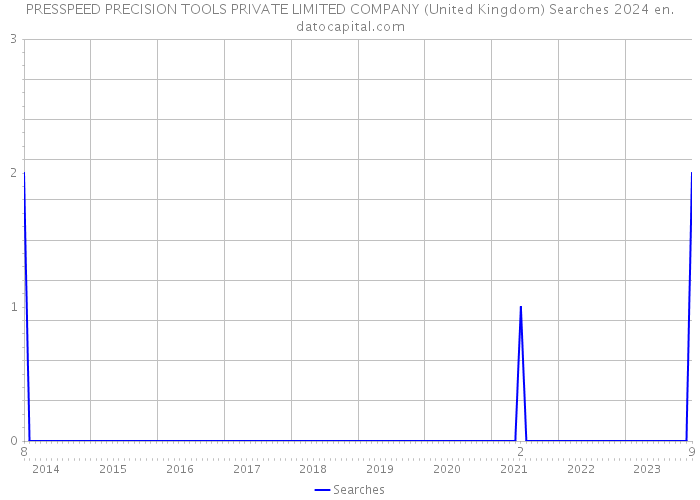 PRESSPEED PRECISION TOOLS PRIVATE LIMITED COMPANY (United Kingdom) Searches 2024 