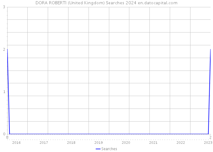 DORA ROBERTI (United Kingdom) Searches 2024 