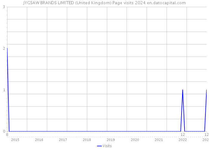 JYGSAW BRANDS LIMITED (United Kingdom) Page visits 2024 