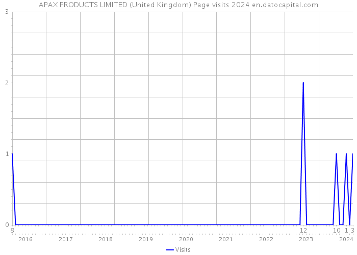 APAX PRODUCTS LIMITED (United Kingdom) Page visits 2024 