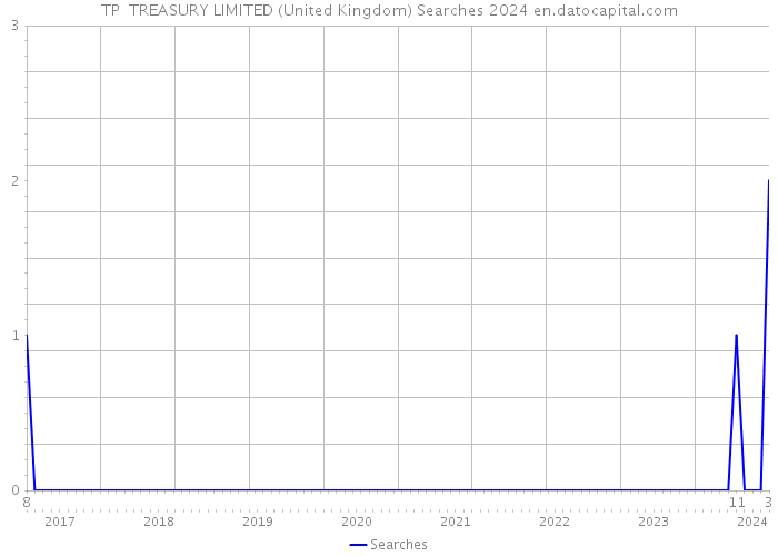TP TREASURY LIMITED (United Kingdom) Searches 2024 