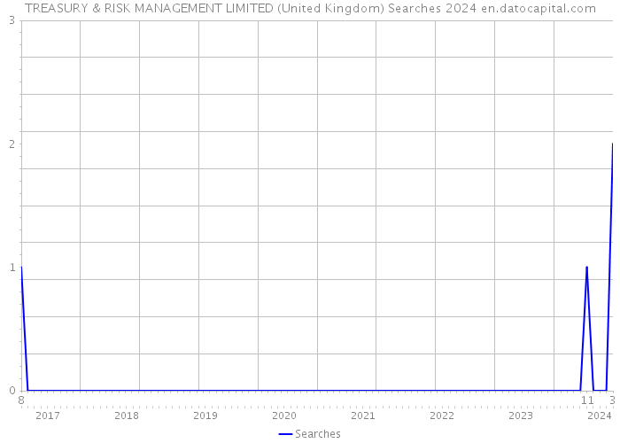 TREASURY & RISK MANAGEMENT LIMITED (United Kingdom) Searches 2024 