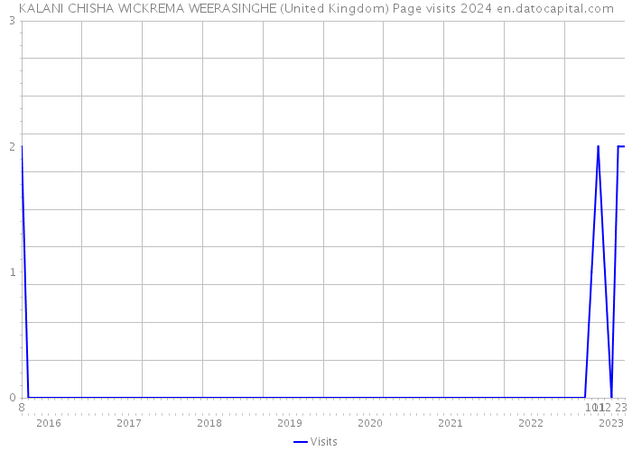 KALANI CHISHA WICKREMA WEERASINGHE (United Kingdom) Page visits 2024 