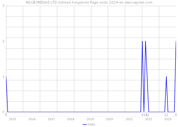MLGB MEDIAS LTD (United Kingdom) Page visits 2024 