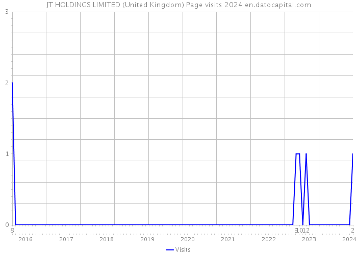JT HOLDINGS LIMITED (United Kingdom) Page visits 2024 