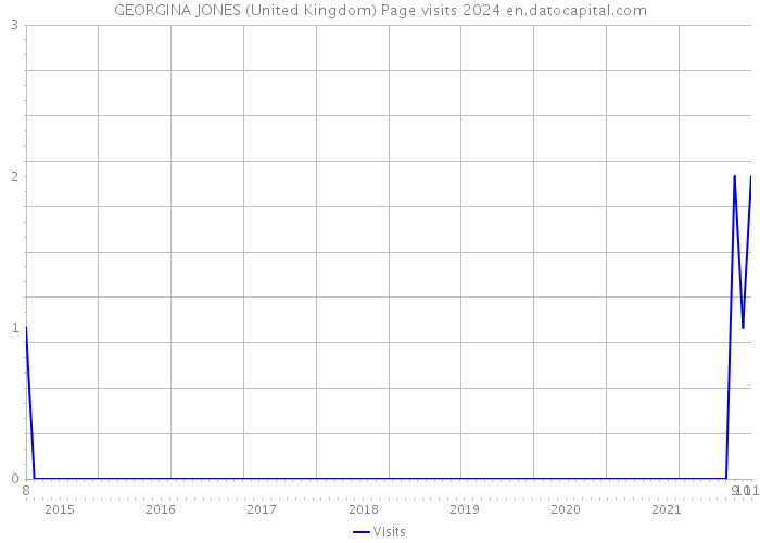 GEORGINA JONES (United Kingdom) Page visits 2024 