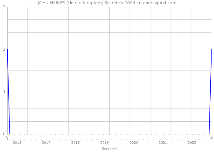 JOHN HAINES (United Kingdom) Searches 2024 