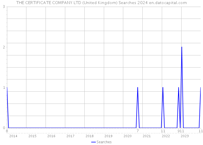 THE CERTIFICATE COMPANY LTD (United Kingdom) Searches 2024 