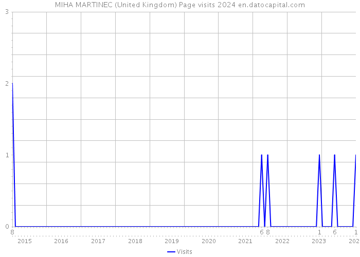 MIHA MARTINEC (United Kingdom) Page visits 2024 