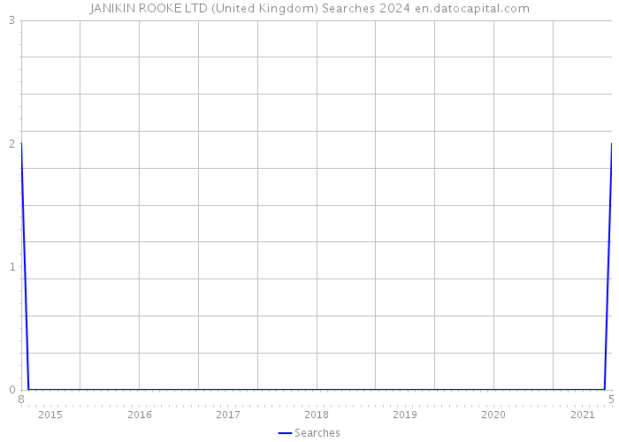 JANIKIN ROOKE LTD (United Kingdom) Searches 2024 