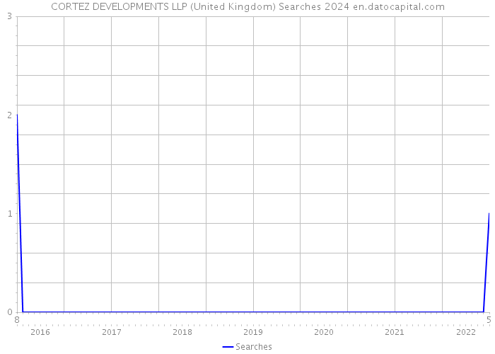 CORTEZ DEVELOPMENTS LLP (United Kingdom) Searches 2024 