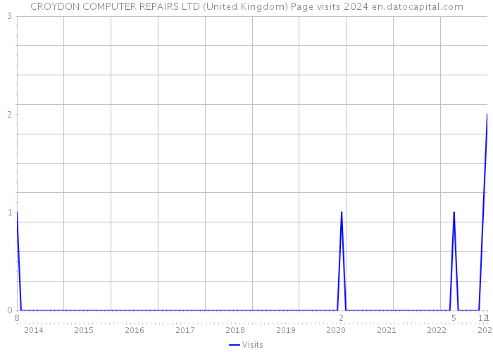 CROYDON COMPUTER REPAIRS LTD (United Kingdom) Page visits 2024 