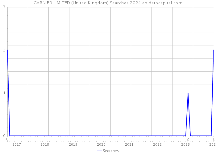 GARNIER LIMITED (United Kingdom) Searches 2024 