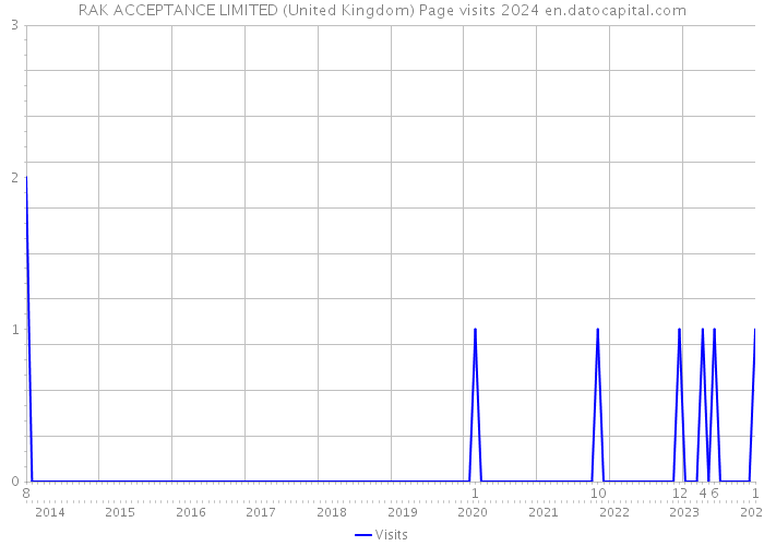 RAK ACCEPTANCE LIMITED (United Kingdom) Page visits 2024 