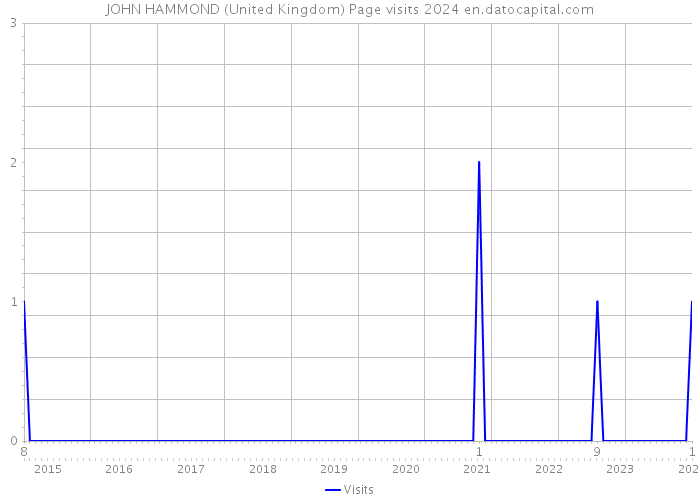JOHN HAMMOND (United Kingdom) Page visits 2024 