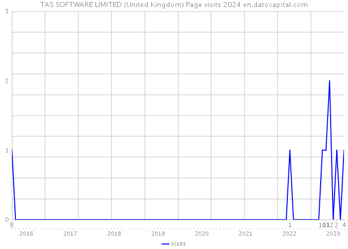TAS SOFTWARE LIMITED (United Kingdom) Page visits 2024 