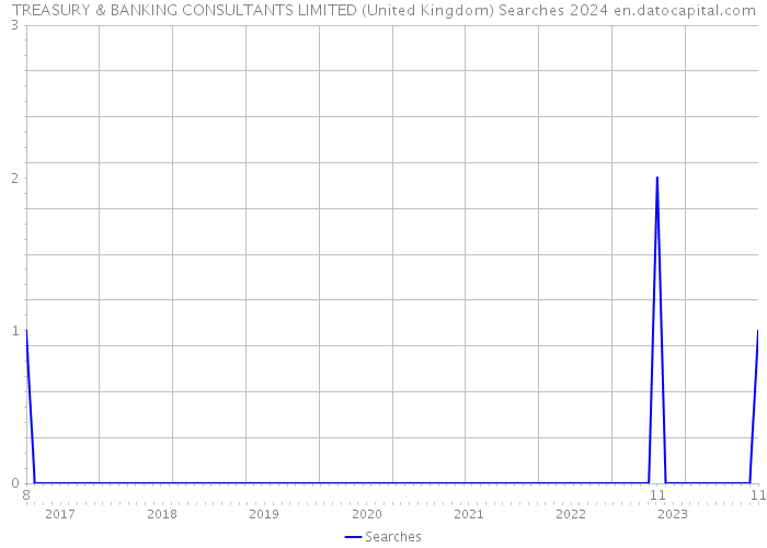 TREASURY & BANKING CONSULTANTS LIMITED (United Kingdom) Searches 2024 