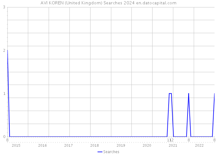 AVI KOREN (United Kingdom) Searches 2024 