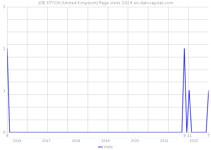 JOE STYCH (United Kingdom) Page visits 2024 