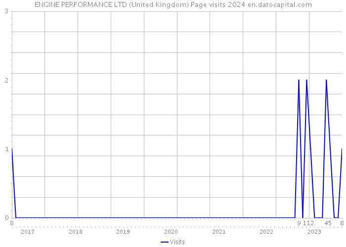 ENGINE PERFORMANCE LTD (United Kingdom) Page visits 2024 