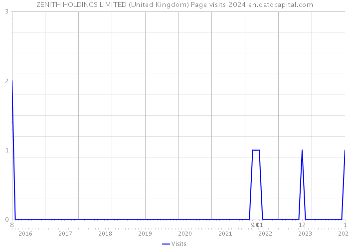 ZENITH HOLDINGS LIMITED (United Kingdom) Page visits 2024 