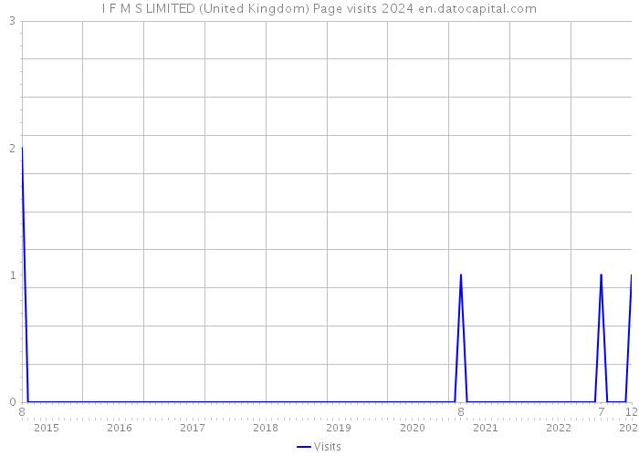 I F M S LIMITED (United Kingdom) Page visits 2024 