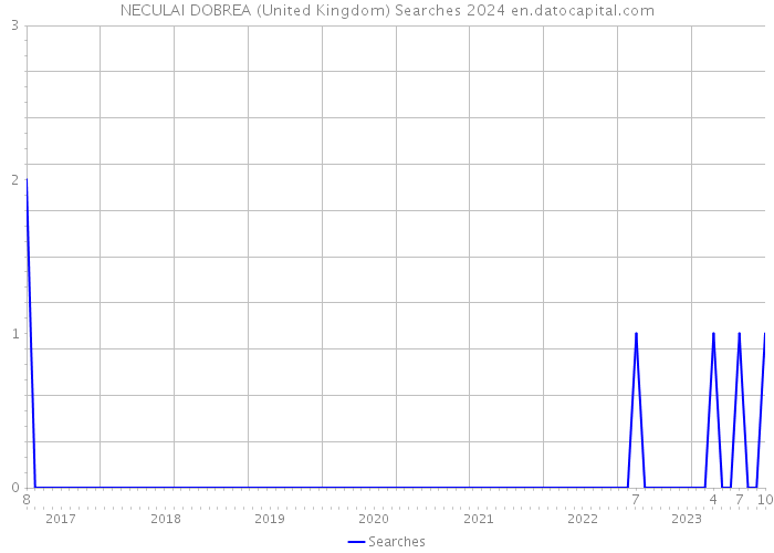 NECULAI DOBREA (United Kingdom) Searches 2024 