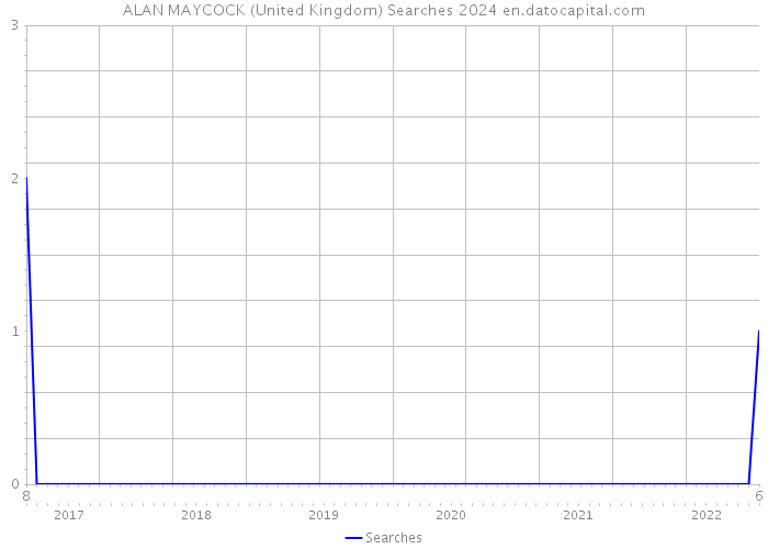 ALAN MAYCOCK (United Kingdom) Searches 2024 