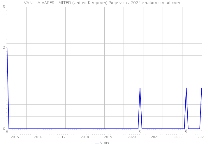 VANILLA VAPES LIMITED (United Kingdom) Page visits 2024 