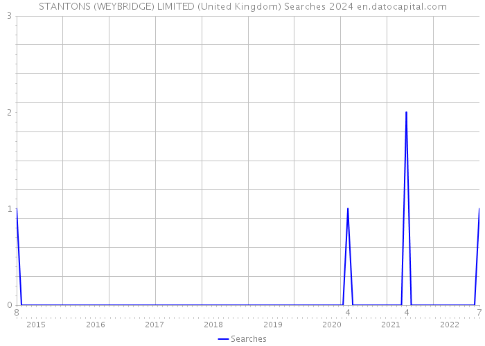 STANTONS (WEYBRIDGE) LIMITED (United Kingdom) Searches 2024 