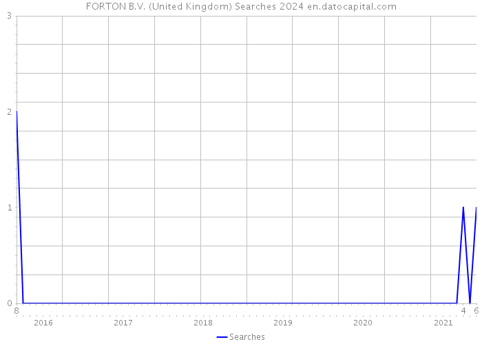 FORTON B.V. (United Kingdom) Searches 2024 