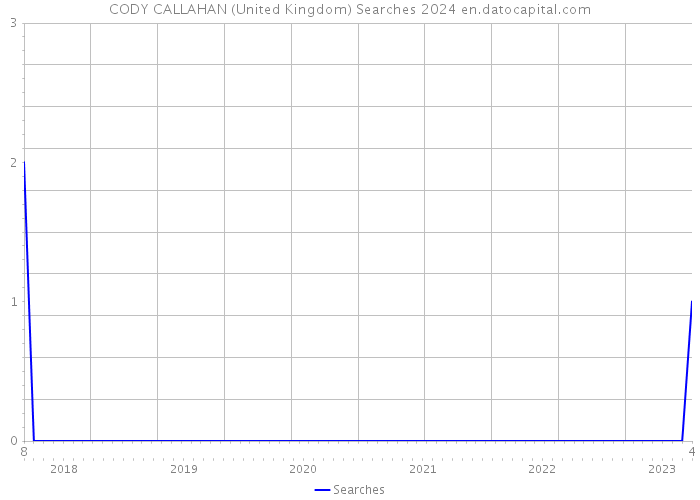 CODY CALLAHAN (United Kingdom) Searches 2024 