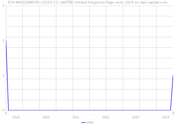 DV4 MIDDLEWOOD LOCKS CO. LIMITED (United Kingdom) Page visits 2024 