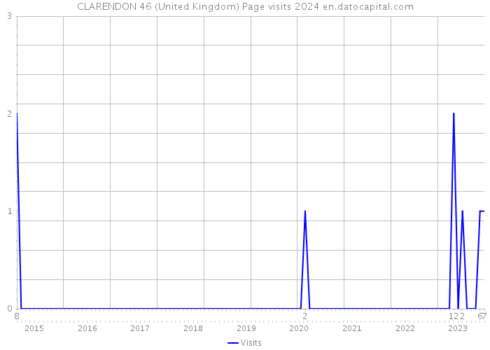 CLARENDON 46 (United Kingdom) Page visits 2024 