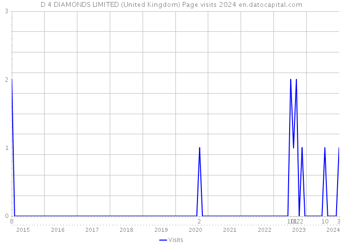 D 4 DIAMONDS LIMITED (United Kingdom) Page visits 2024 