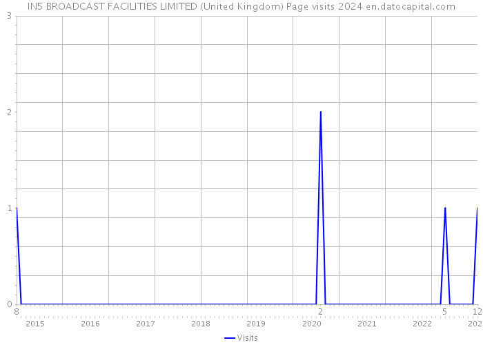 IN5 BROADCAST FACILITIES LIMITED (United Kingdom) Page visits 2024 