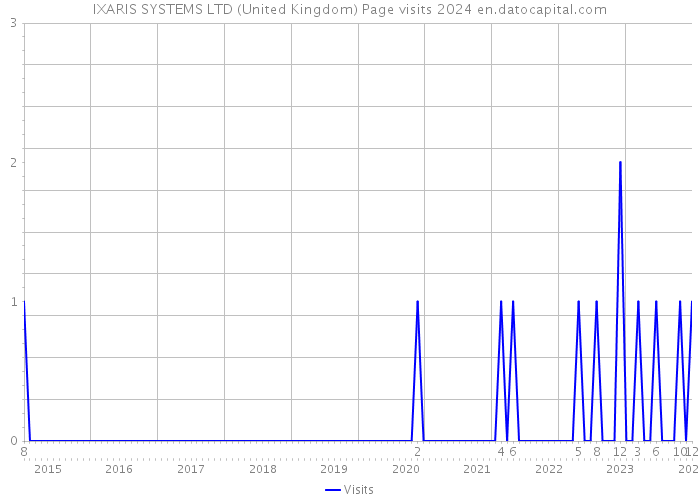 IXARIS SYSTEMS LTD (United Kingdom) Page visits 2024 