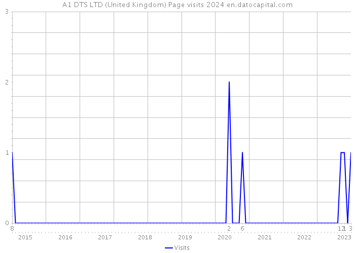 A1 DTS LTD (United Kingdom) Page visits 2024 