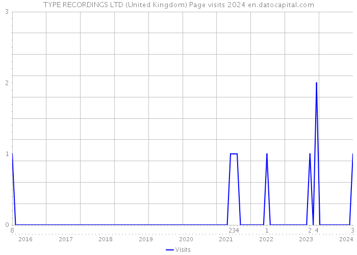TYPE RECORDINGS LTD (United Kingdom) Page visits 2024 