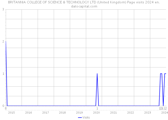 BRITANNIA COLLEGE OF SCIENCE & TECHNOLOGY LTD (United Kingdom) Page visits 2024 