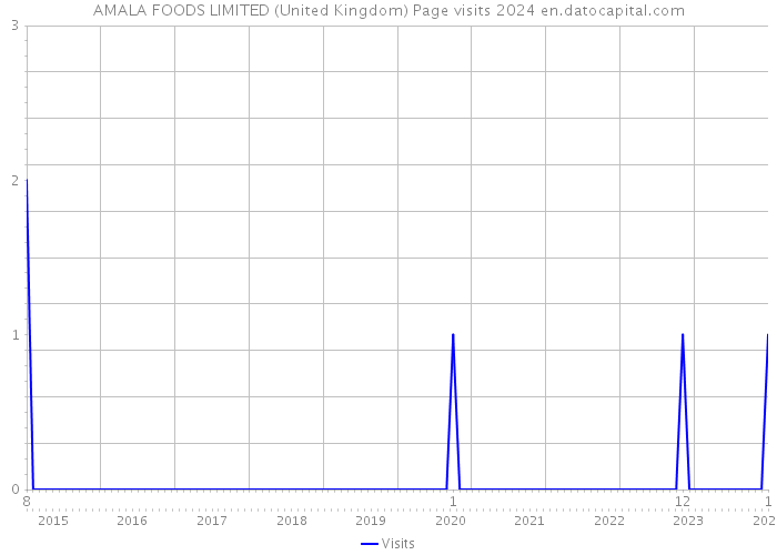 AMALA FOODS LIMITED (United Kingdom) Page visits 2024 